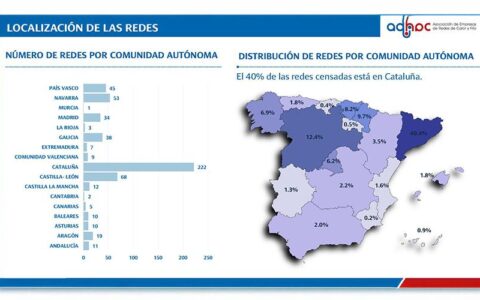 Cataluña lidera el censo de Redes de Calor y Frío en España en 2024 - Reinva